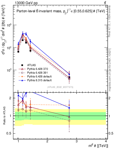 Plot of ttbar.m in 13000 GeV pp collisions