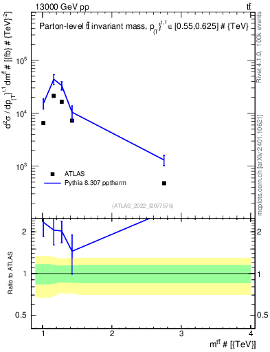 Plot of ttbar.m in 13000 GeV pp collisions