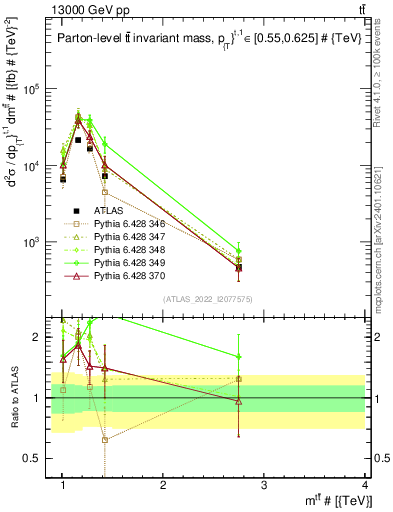 Plot of ttbar.m in 13000 GeV pp collisions
