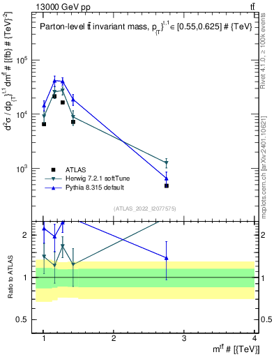 Plot of ttbar.m in 13000 GeV pp collisions