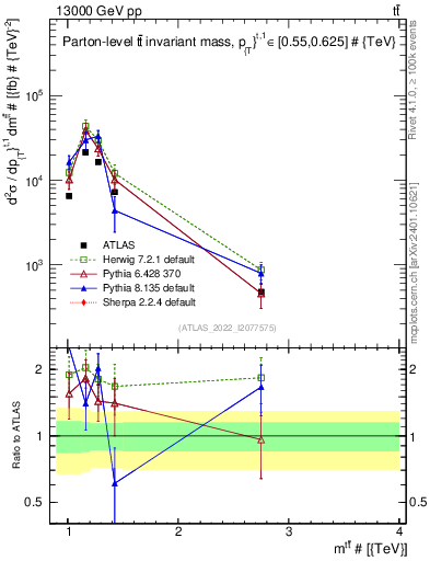 Plot of ttbar.m in 13000 GeV pp collisions