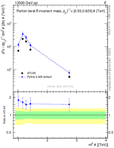 Plot of ttbar.m in 13000 GeV pp collisions