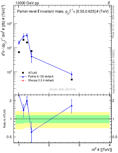 Plot of ttbar.m in 13000 GeV pp collisions
