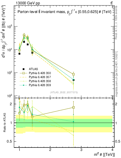 Plot of ttbar.m in 13000 GeV pp collisions