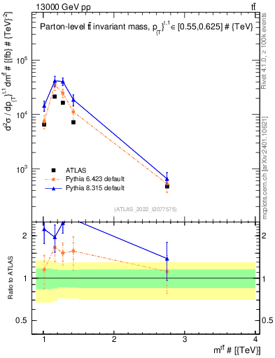 Plot of ttbar.m in 13000 GeV pp collisions