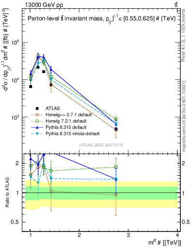 Plot of ttbar.m in 13000 GeV pp collisions