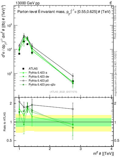 Plot of ttbar.m in 13000 GeV pp collisions