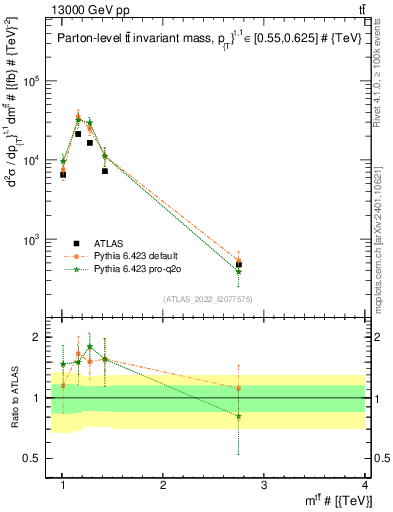 Plot of ttbar.m in 13000 GeV pp collisions