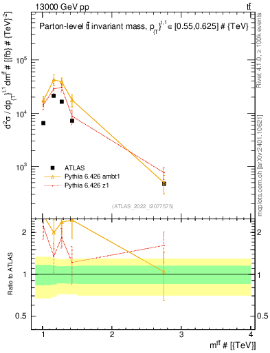 Plot of ttbar.m in 13000 GeV pp collisions
