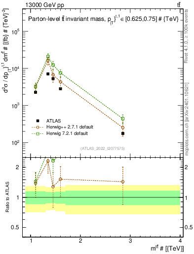 Plot of ttbar.m in 13000 GeV pp collisions