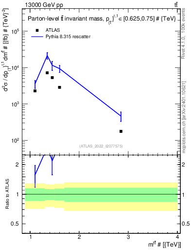 Plot of ttbar.m in 13000 GeV pp collisions
