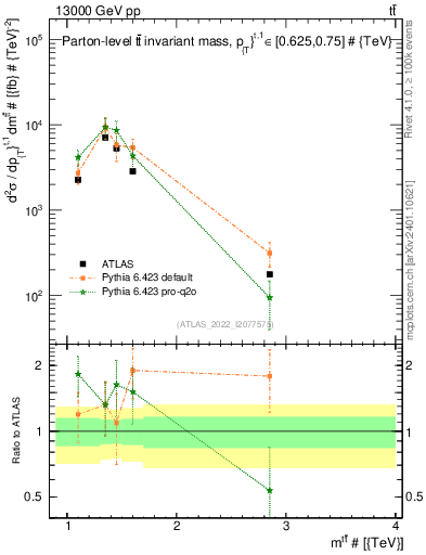 Plot of ttbar.m in 13000 GeV pp collisions