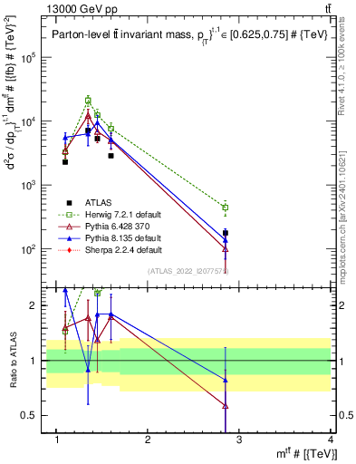 Plot of ttbar.m in 13000 GeV pp collisions