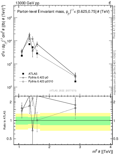 Plot of ttbar.m in 13000 GeV pp collisions