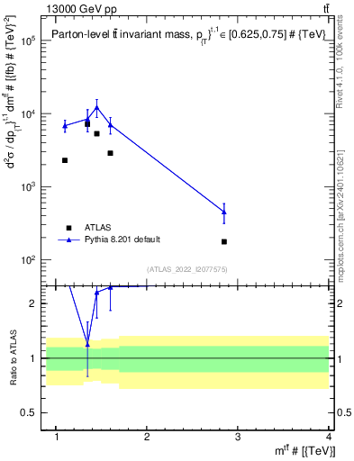 Plot of ttbar.m in 13000 GeV pp collisions