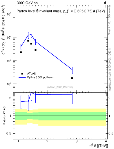Plot of ttbar.m in 13000 GeV pp collisions