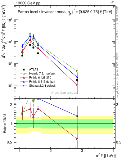 Plot of ttbar.m in 13000 GeV pp collisions