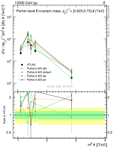 Plot of ttbar.m in 13000 GeV pp collisions