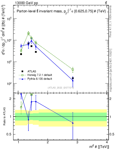 Plot of ttbar.m in 13000 GeV pp collisions