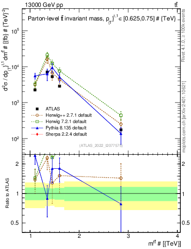 Plot of ttbar.m in 13000 GeV pp collisions