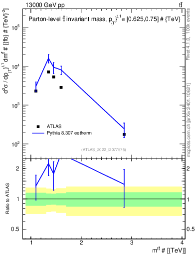 Plot of ttbar.m in 13000 GeV pp collisions