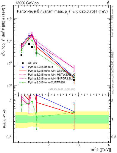 Plot of ttbar.m in 13000 GeV pp collisions