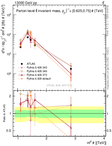 Plot of ttbar.m in 13000 GeV pp collisions