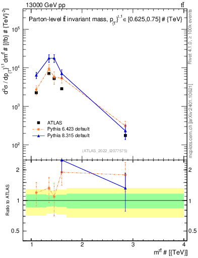 Plot of ttbar.m in 13000 GeV pp collisions
