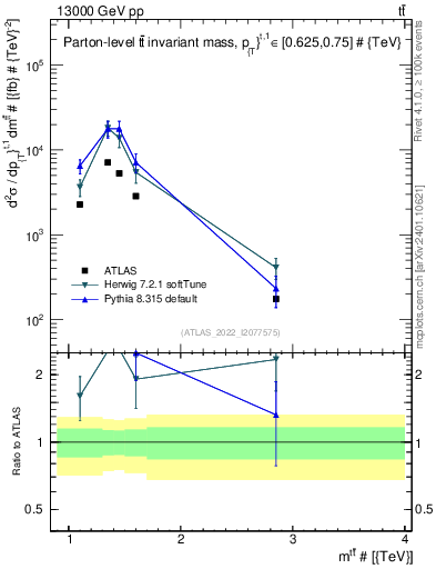 Plot of ttbar.m in 13000 GeV pp collisions