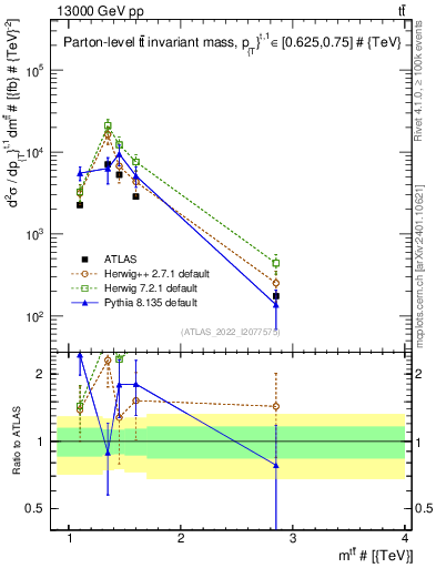 Plot of ttbar.m in 13000 GeV pp collisions