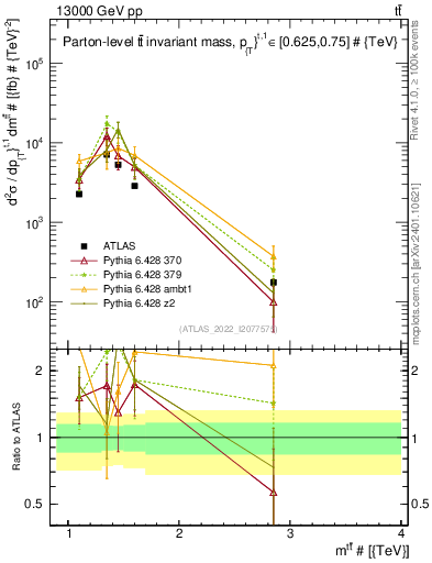 Plot of ttbar.m in 13000 GeV pp collisions