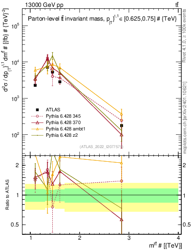 Plot of ttbar.m in 13000 GeV pp collisions
