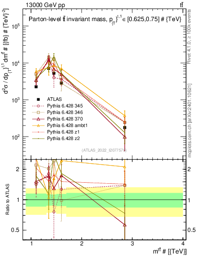 Plot of ttbar.m in 13000 GeV pp collisions