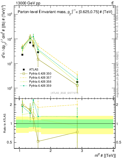 Plot of ttbar.m in 13000 GeV pp collisions