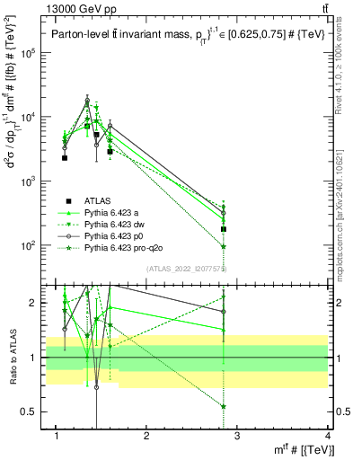 Plot of ttbar.m in 13000 GeV pp collisions
