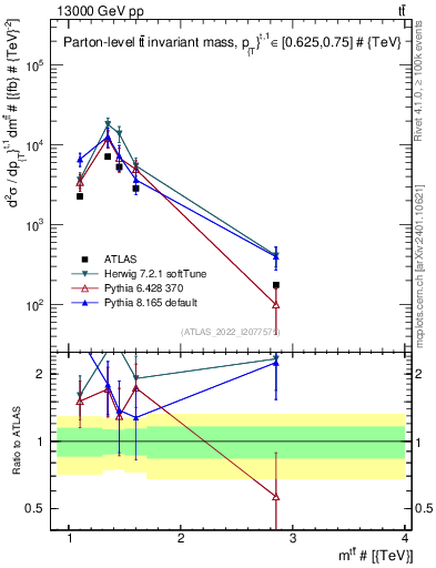 Plot of ttbar.m in 13000 GeV pp collisions
