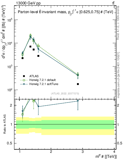 Plot of ttbar.m in 13000 GeV pp collisions