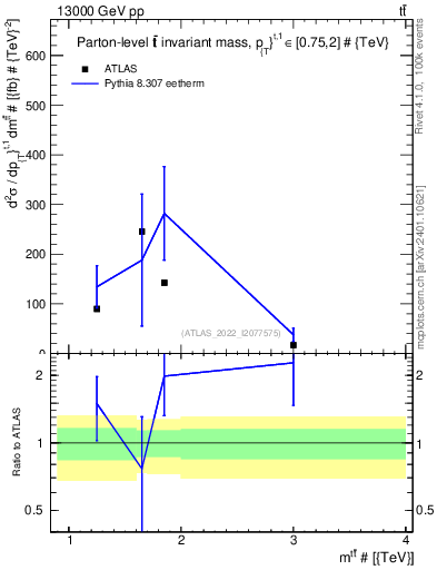 Plot of ttbar.m in 13000 GeV pp collisions