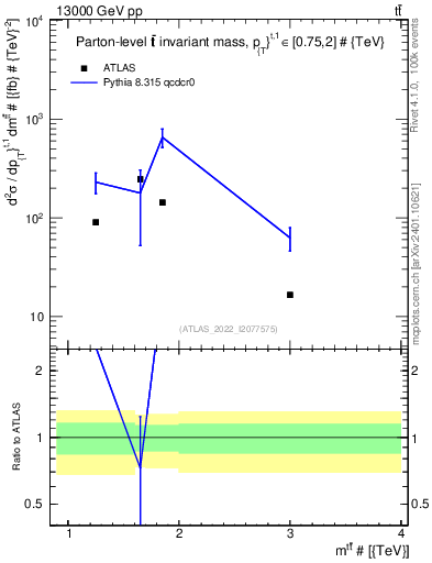 Plot of ttbar.m in 13000 GeV pp collisions