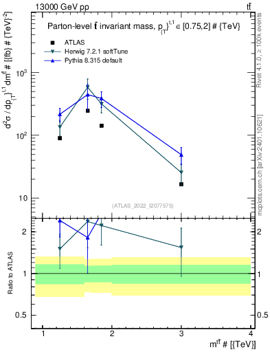 Plot of ttbar.m in 13000 GeV pp collisions