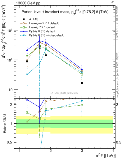 Plot of ttbar.m in 13000 GeV pp collisions