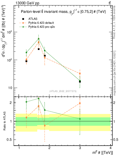 Plot of ttbar.m in 13000 GeV pp collisions