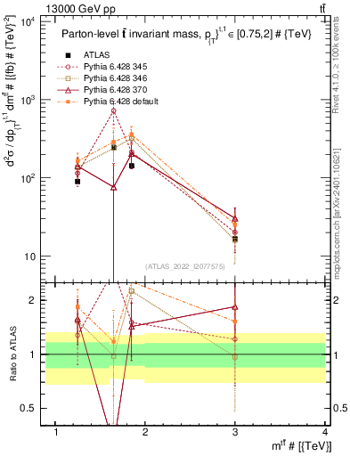 Plot of ttbar.m in 13000 GeV pp collisions