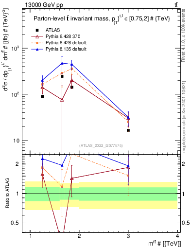 Plot of ttbar.m in 13000 GeV pp collisions