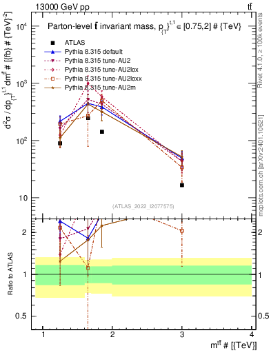 Plot of ttbar.m in 13000 GeV pp collisions