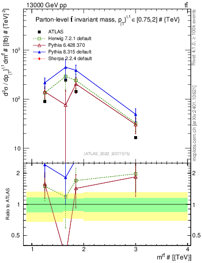 Plot of ttbar.m in 13000 GeV pp collisions