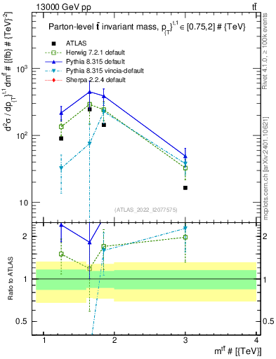 Plot of ttbar.m in 13000 GeV pp collisions