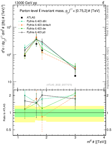 Plot of ttbar.m in 13000 GeV pp collisions