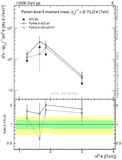 Plot of ttbar.m in 13000 GeV pp collisions