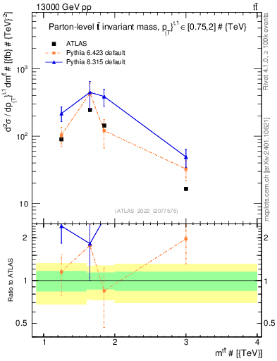 Plot of ttbar.m in 13000 GeV pp collisions